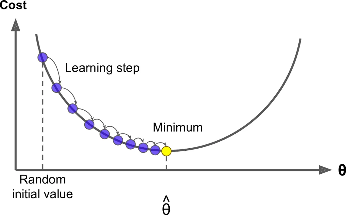 a machine learning model optimizing the learning rate to lower total error